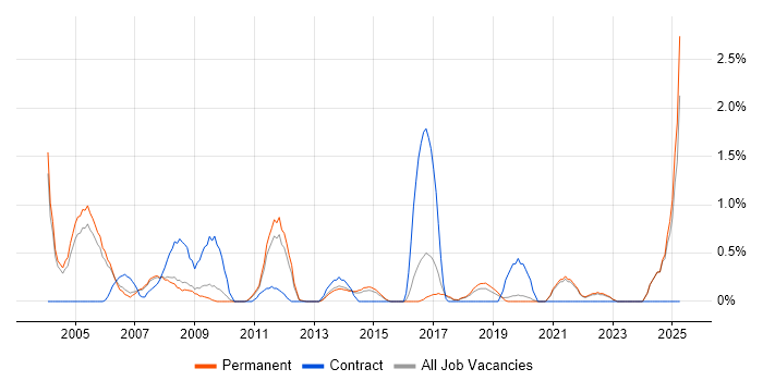 Job vacancy trend for Field Service Engineer in Guildford Job vacancy trend for Field Service Engineer in Guildford