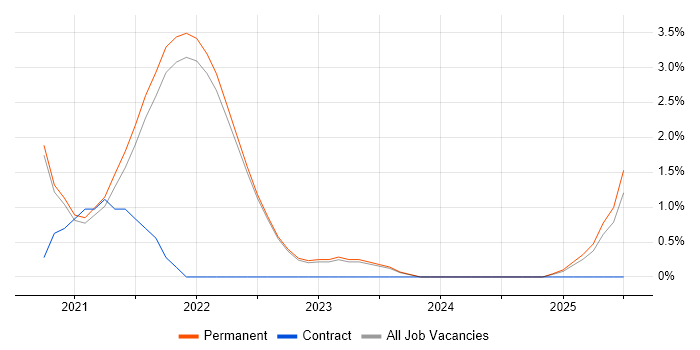 Job vacancy trend for Figma in Guildford