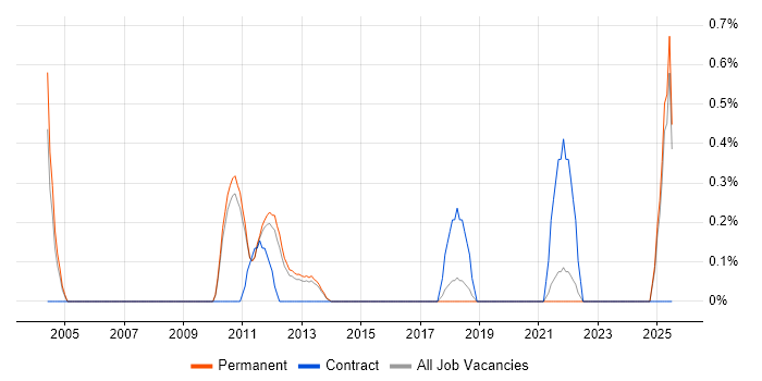 Job vacancy trend for Finance Systems Analyst in Guildford