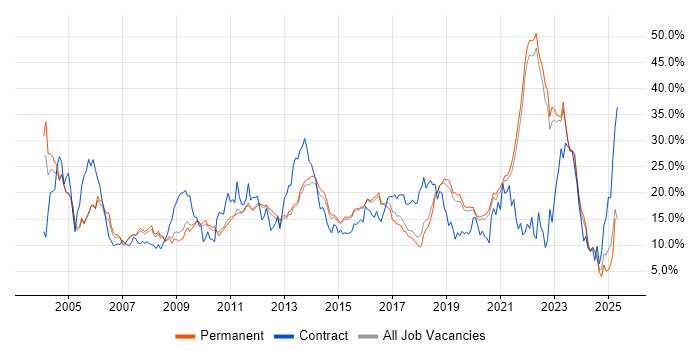 Job vacancy trend for Finance in Guildford Job vacancy trend for Finance in Guildford
