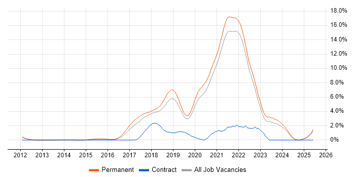 Job vacancy trend for Fintech in Guildford