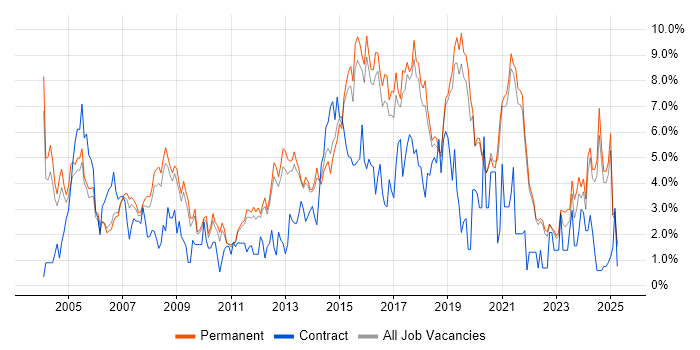 Job vacancy trend for Firewall in Guildford Job vacancy trend for Firewall in Guildford