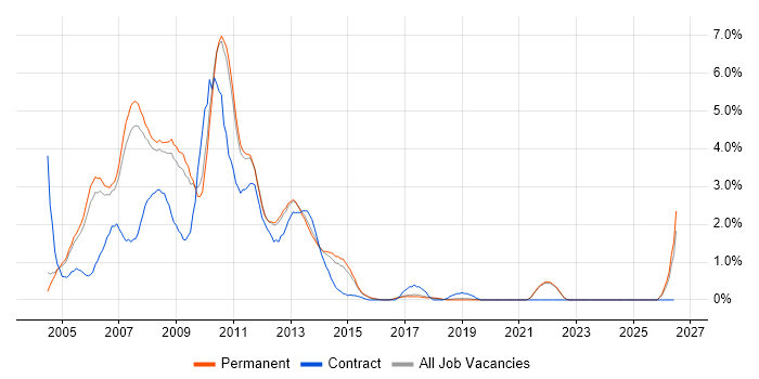 Flash job vacancy trend in Guildford