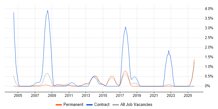FMCG job vacancy trend in Guildford