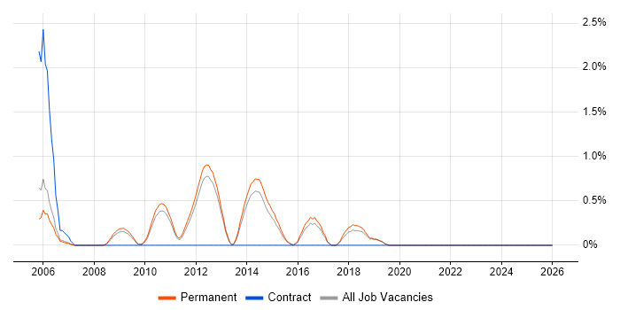 Foreign Exchange (FX) job vacancy trend in Guildford