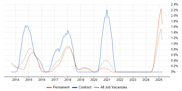 Job vacancy trend for FortiGate in Guildford