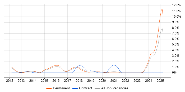 Job vacancy trend for Fortinet in Guildford Job vacancy trend for Fortinet in Guildford
