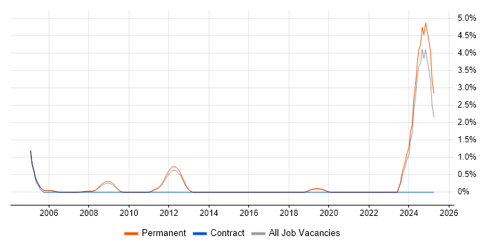 Job vacancy trend for Fortran in Guildford