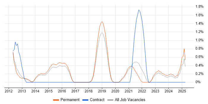 Job vacancy trend for FPGA Developer in Guildford