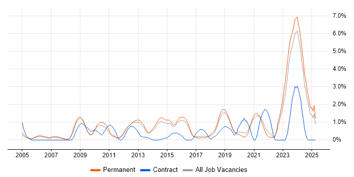 Job vacancy trend for FPGA in Guildford Job vacancy trend for FPGA in Guildford