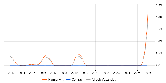 FreeSWITCH job vacancy trend in Guildford