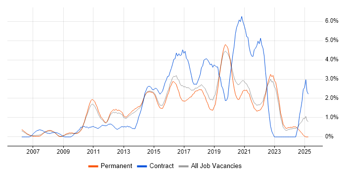 Job vacancy trend for Front-End Developer (Client-Side Developer) in Guildford Job vacancy trend for Front-End Developer (Client-Side Developer) in Guildford