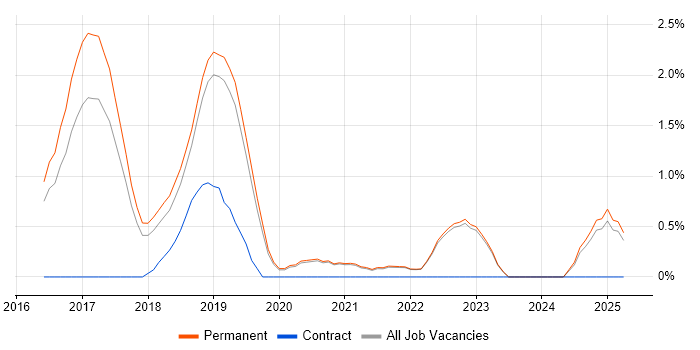 Job vacancy trend for Full-Stack C# Developer in Guildford