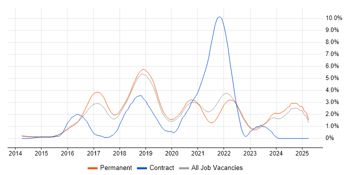 Job vacancy trend for Full-Stack Developer in Guildford