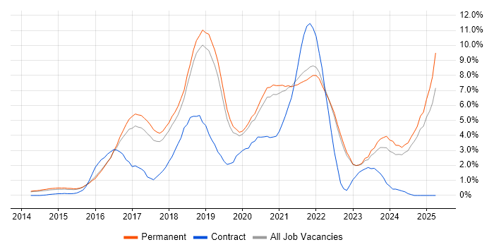 Job vacancy trend for Full-Stack Development in Guildford Job vacancy trend for Full-Stack Development in Guildford