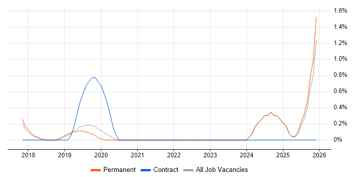 Full-Stack Engineer job vacancy trend in Guildford