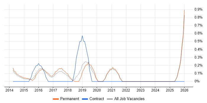 Full-Stack Java Developer job vacancy trend in Guildford