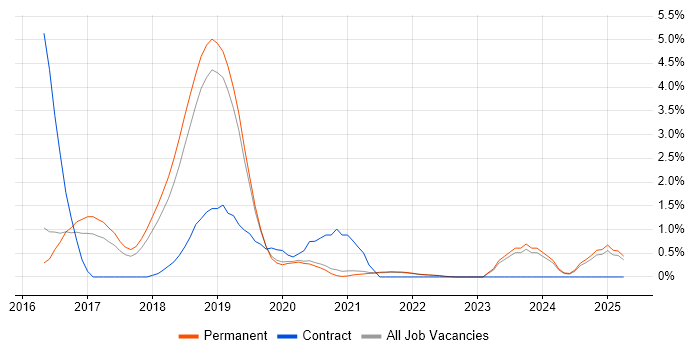 Job vacancy trend for Full-Stack .NET Developer in Guildford