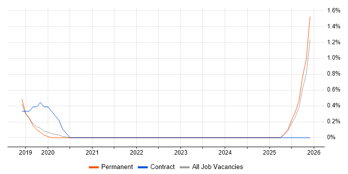Full-Stack Software Engineer job vacancy trend in Guildford