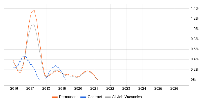 Full-Stack Web Developer job vacancy trend in Guildford