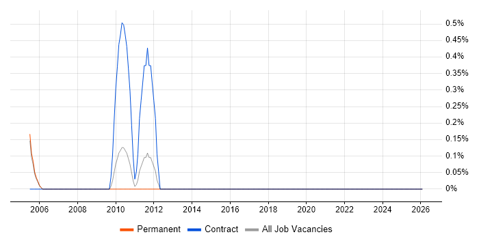 GAAP job vacancy trend in Guildford