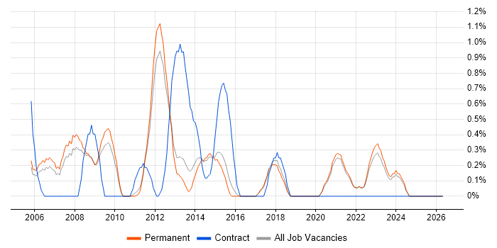 Games Developer job vacancy trend in Guildford