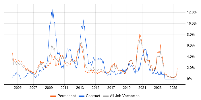 Job vacancy trend for Games in Guildford Job vacancy trend for Games in Guildford