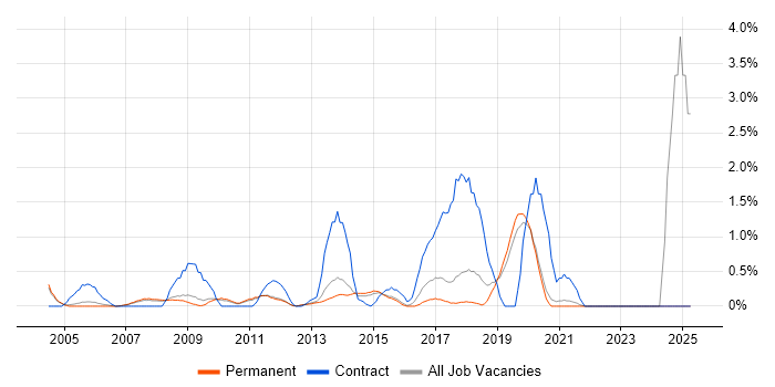 Job vacancy trend for GAP Analysis in Guildford