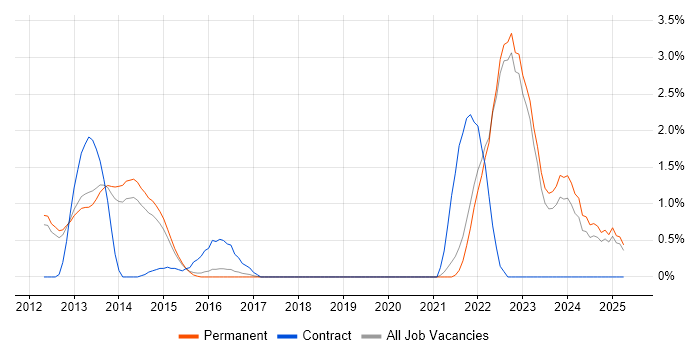 Job vacancy trend for GDB in Guildford