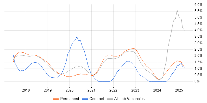 Job vacancy trend for GDPR in Guildford Job vacancy trend for GDPR in Guildford