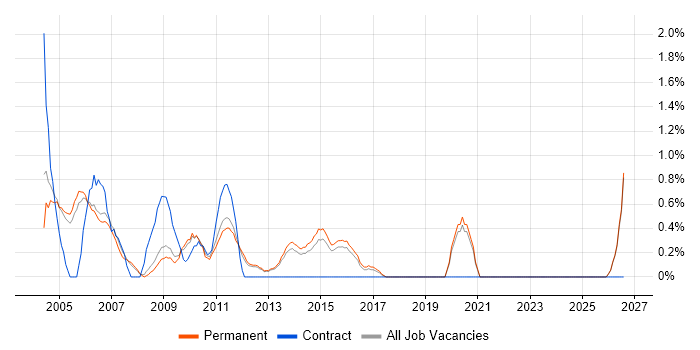 German Language job vacancy trend in Guildford