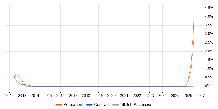 Gigabit Ethernet job vacancy trend in Guildford