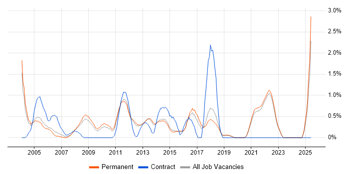Job vacancy trend for GIS in Guildford
