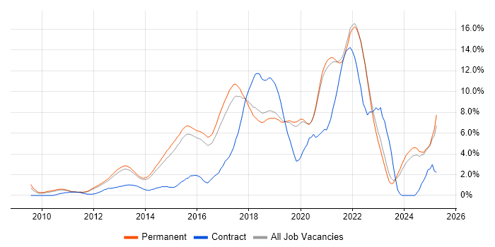 Job vacancy trend for Git in Guildford