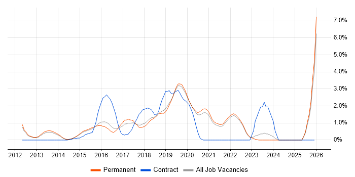 GitHub job vacancy trend in Guildford