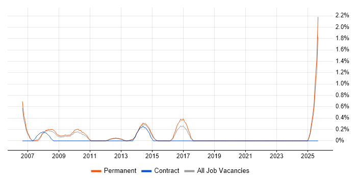 Google Maps API job vacancy trend in Guildford