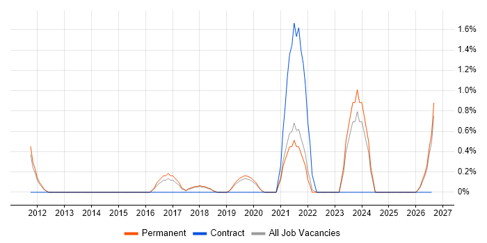 Google Workspace job vacancy trend in Guildford