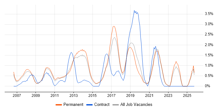 Google job vacancy trend in Guildford