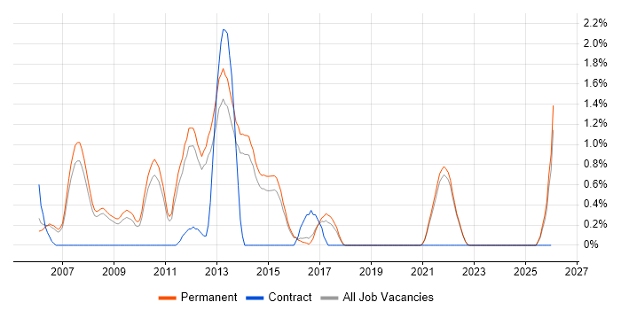 Graduate C# Developer job vacancy trend in Guildford