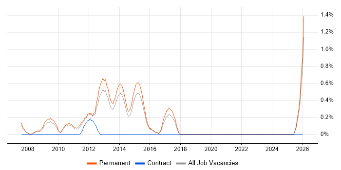 Graduate C# Software Developer job vacancy trend in Guildford