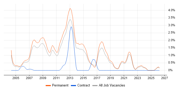 Graduate Developer job vacancy trend in Guildford