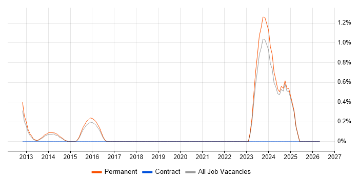Graduate Hardware Engineer job vacancy trend in Guildford