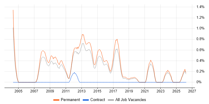 Graduate Software Developer job vacancy trend in Guildford
