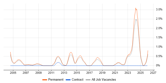 Graduate Software Engineer job vacancy trend in Guildford