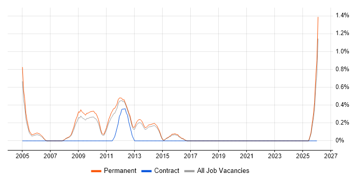 Graduate SQL Developer job vacancy trend in Guildford