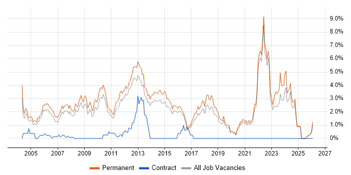 Graduate job vacancy trend in Guildford