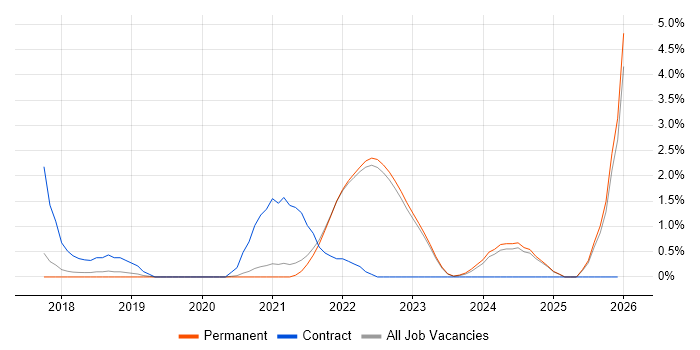 Grafana job vacancy trend in Guildford