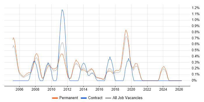 Graphic Design job vacancy trend in Guildford
