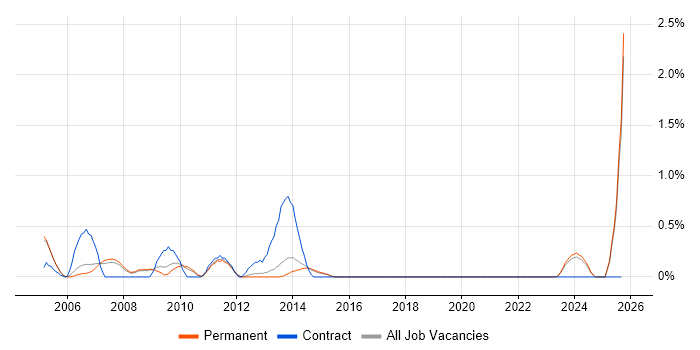 Graphic Designer job vacancy trend in Guildford