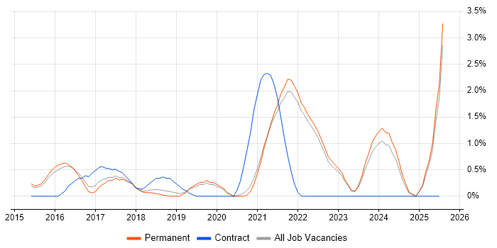 Job vacancy trend for GRC in Guildford